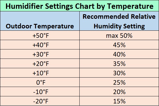 Humidifier settings chart summer and winter